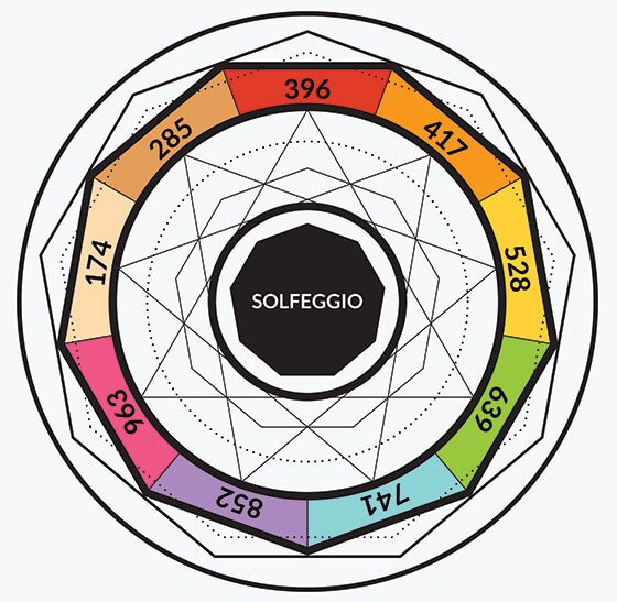 Solfeggio frequency science chart